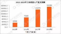 中國(guó)工業(yè)機(jī)器人市場(chǎng)發(fā)展現(xiàn)狀